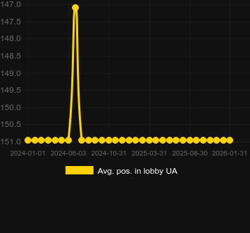 Mediu Poziție în hol pentru Loco Habanero. Piață: România