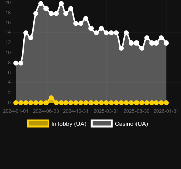 Cantitatea de cazinouri unde puteți găsi Loco Habanero. Piață: România