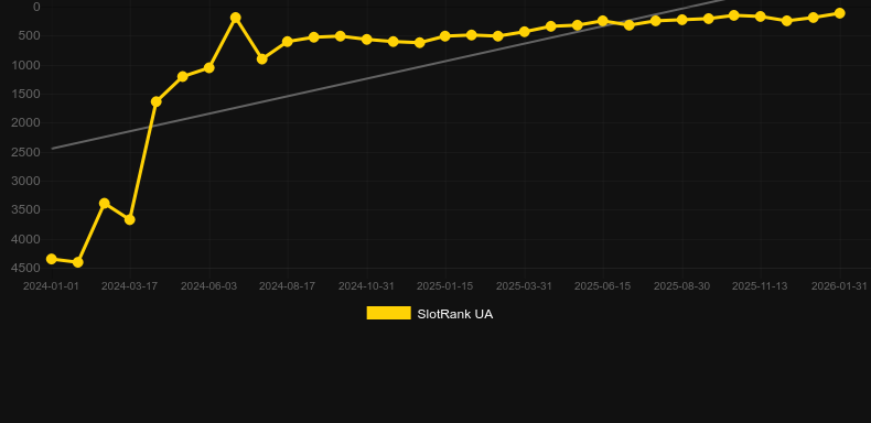Loco Habanero. Graficul jocului SlotRank