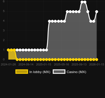 Cantidad de casinos donde puedes encontrar Loki’s Riches. Mercado: España