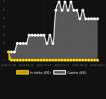 Ποσότητα καζίνο στα οποία μπορείτε να βρείτε Loki’s Riches. Αγορά: Ελλάδα
