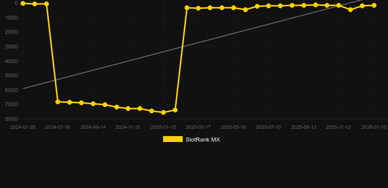 Loki’s Riches. Gráfico del juego SlotRank