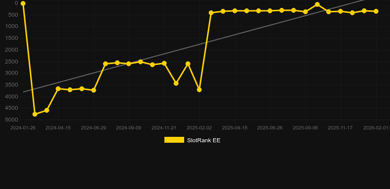 Loki’s Riches. Γράφημα του παιχνιδιού SlotRank