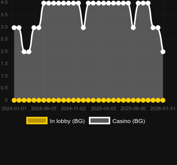 Antal casinon där du kan hitta London Hunter. Marknad: Sverige