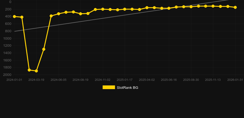 London Hunter. Graf över spelet SlotRank