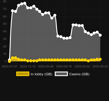 Количество казино, в которых можно найти London Tube. Рынок: Украина
