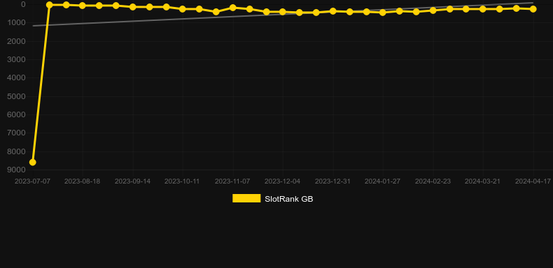 London Tube. Graph of game SlotRank