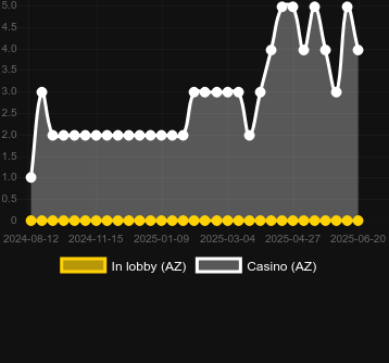 Количество казино, в которых можно найти Long Ball. Рынок: Украина