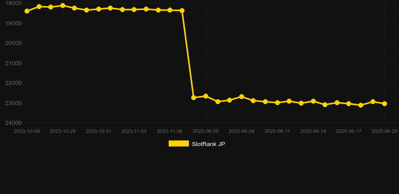 Long Long Long (Nextspin). График SlotRank