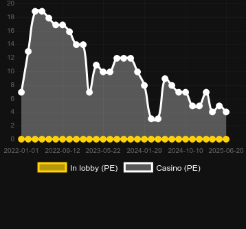 Количество казино, в которых можно найти Long Mu Fortunes. Рынок: Украина