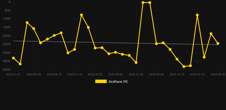 Long Mu Fortunes. График SlotRank