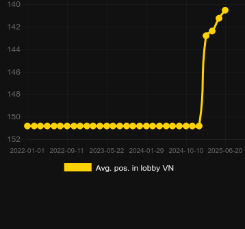 Сред. позиция в лобби для Long Pao. Рынок: Украина