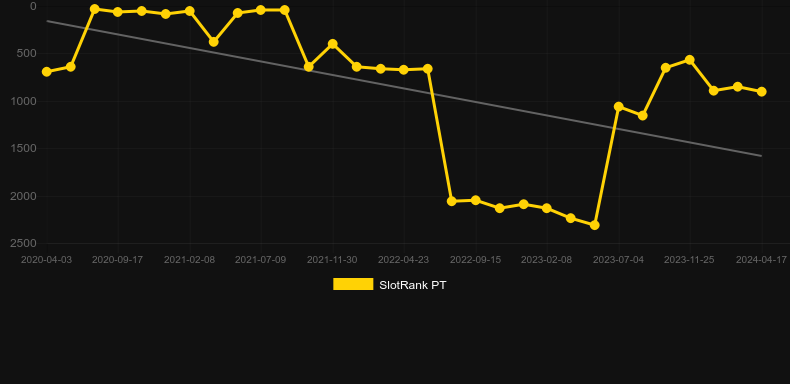 Long Pao. Graph of game SlotRank