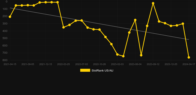 Longhorn Jackpots. Graph of game SlotRank