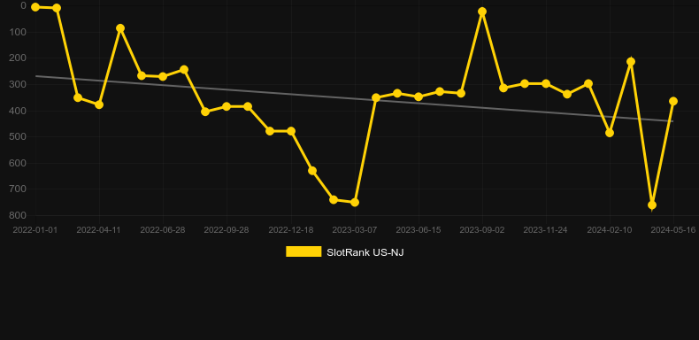 Longhorn Jackpots. Graph of game SlotRank