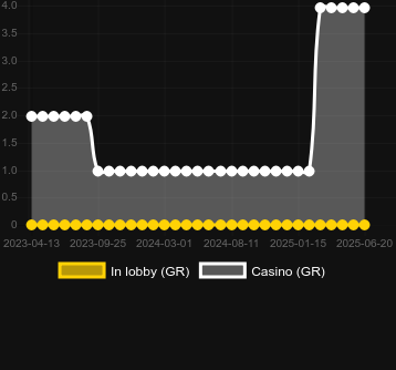 Количество казино, в которых можно найти Loot The Train!. Рынок: Украина