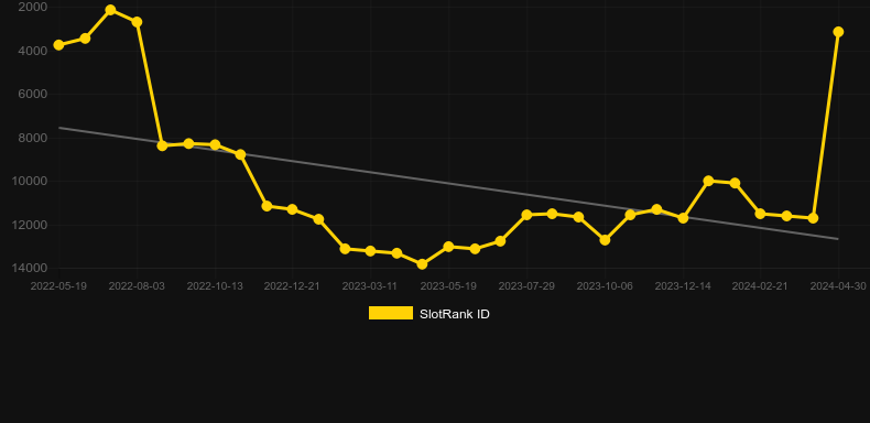 Lord of the Dead. Graph of game SlotRank