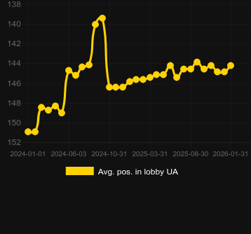 Сер. позиція в лобі для Lost Mystery Chests. Ринок: Україна