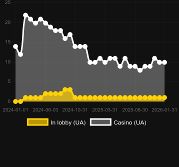 Кількість казино, де можна знайти Lost Mystery Chests. Ринок: Україна