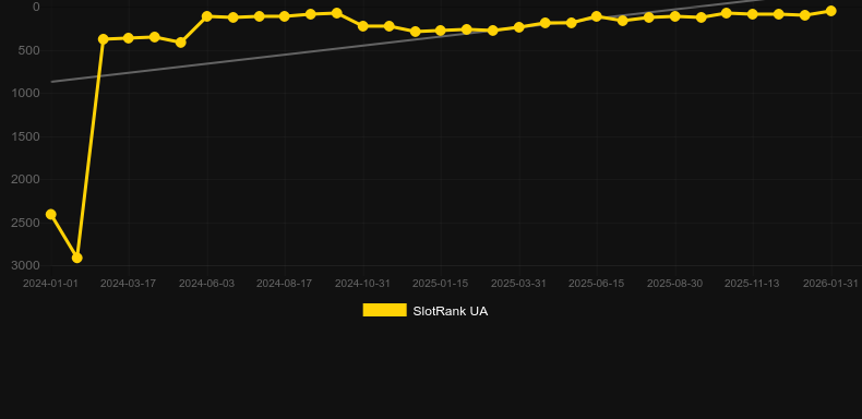 Lost Mystery Chests. Графік SlotRank