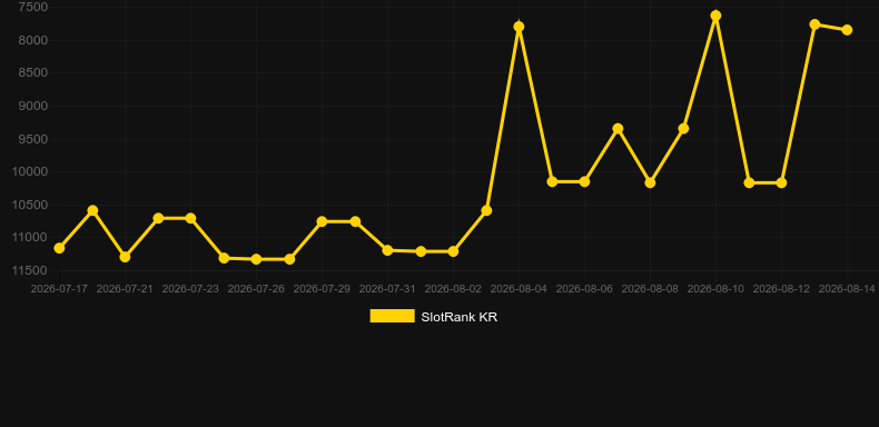 Lost Riches. Graph of game SlotRank