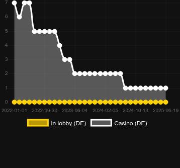 Количество казино, в которых можно найти Lots a Loot. Рынок: Украина