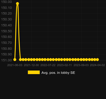 Avg. Position in lobby for Lotsa Lines. Market: Norway