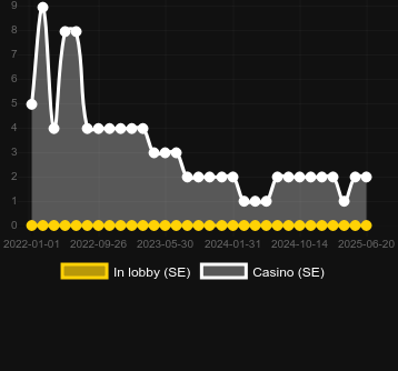 Количество казино, в которых можно найти Lotsa Lines. Рынок: Украина