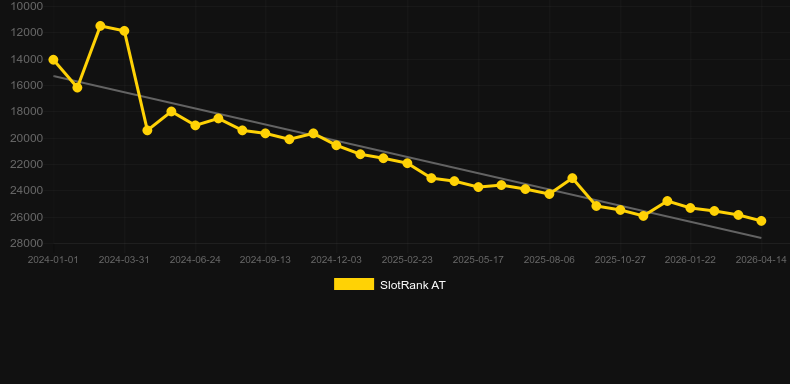 Lotto Roulette. Grafico del gioco SlotRank