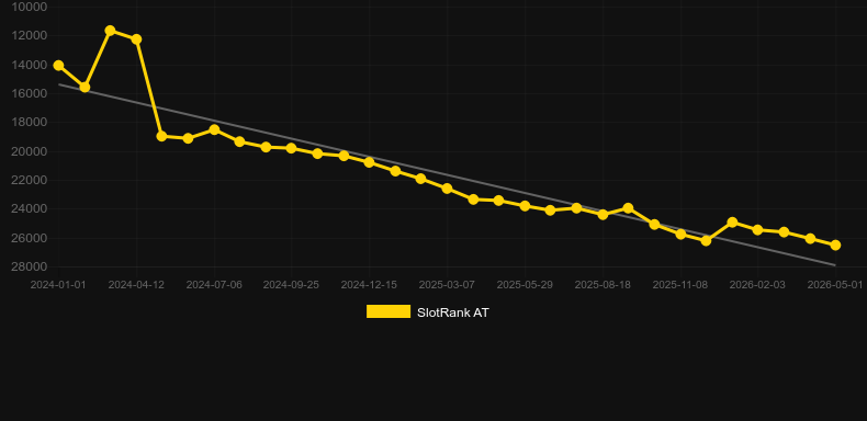 Lotto Roulette. Grafik SlotRank