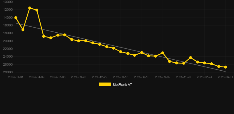 Lotto Roulette. Graph of game SlotRank
