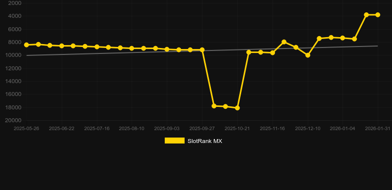 Lotus Kingdom. Graph of game SlotRank