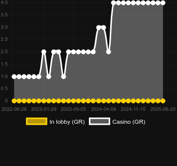 Количество казино, в которых можно найти Lounge Club. Рынок: Украина