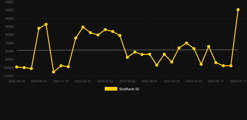 Love Story. Graph of game SlotRank