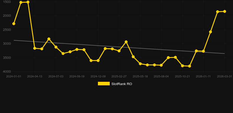 Lucha Rumble. Grafico del gioco SlotRank