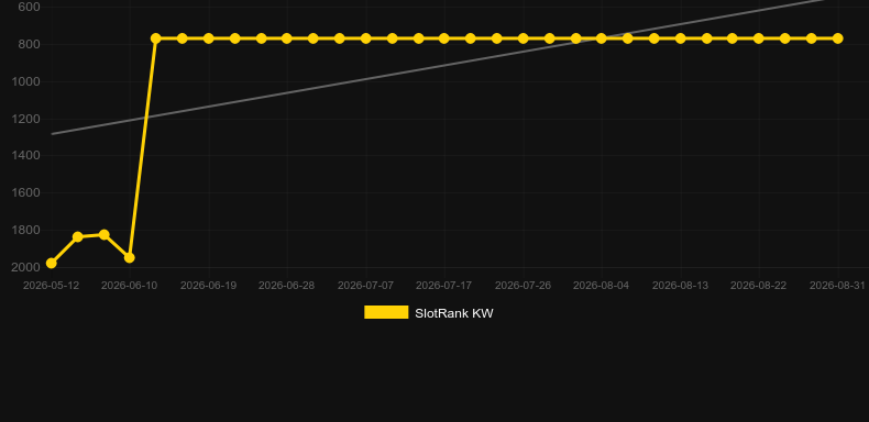 Lucha Rumble. Graph of game SlotRank