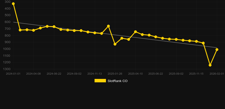 Lucid Fruits. Graph of game SlotRank
