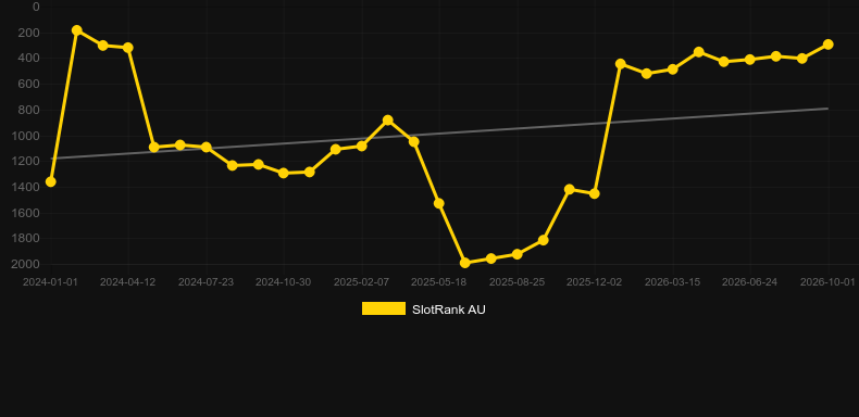 Luck & Magic. Graficul jocului SlotRank
