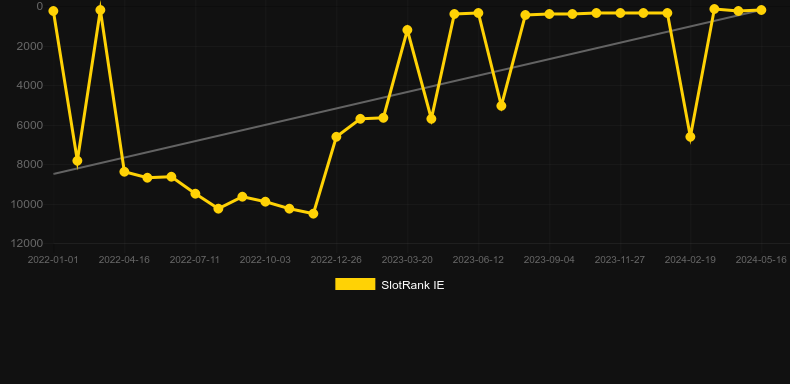 Luck O' The Irish Gold Spins. Graph of game SlotRank