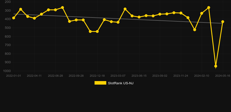 Luck and Luxury. Graph of game SlotRank