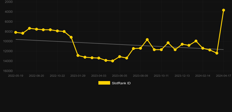 Luck of Ra. Graph of game SlotRank