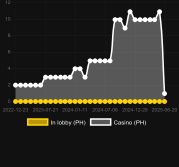 Количество казино, в которых можно найти Lucky 100 Bells. Рынок: Украина
