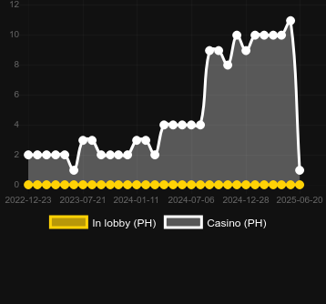 Количество казино, в которых можно найти Lucky 20 Bells. Рынок: Украина