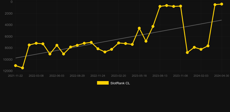 Lucky 5 (BetGames). Graph of game SlotRank