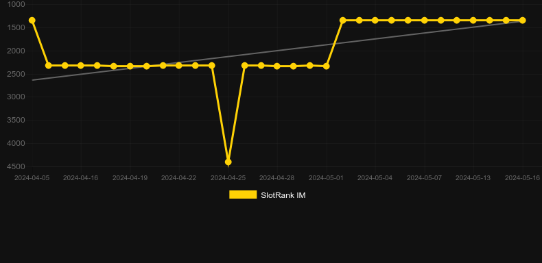 Lucky 7 (BetGames). Graph of game SlotRank