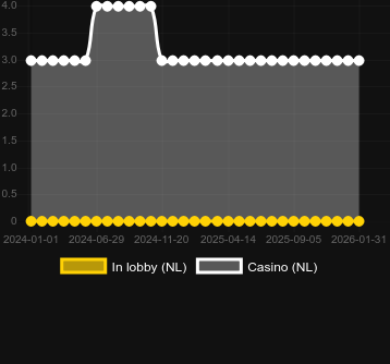 Кількість казино, де можна знайти Lucky 8 Fortune Cat. Ринок: Україна