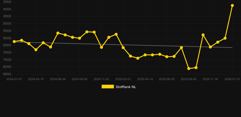Lucky 8 Fortune Cat. Графік SlotRank