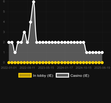 Количество казино, в которых можно найти Lucky 8 Line. Рынок: Украина