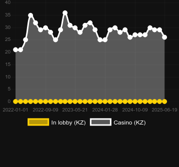 Количество казино, в которых можно найти Lucky Bells. Рынок: Украина