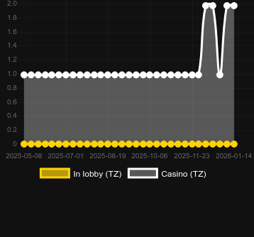 Quantité de casinos où vous pouvez trouver Lucky Blue. Marché : Canada